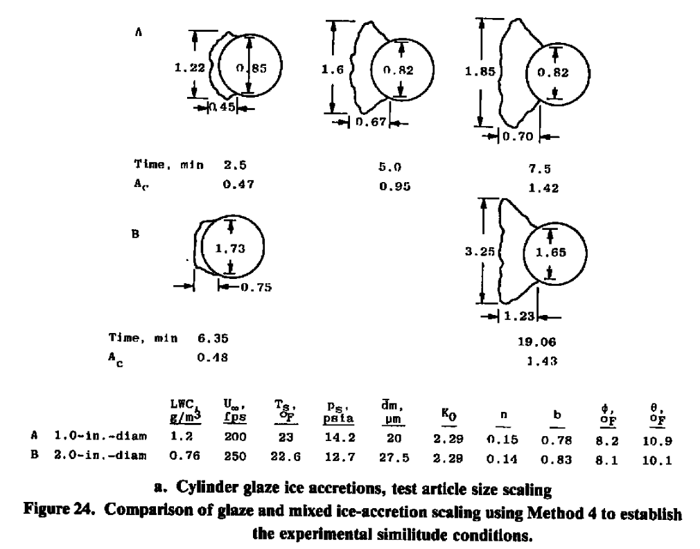 Figure 24a. Comparison of glaze and mixed ice-accretions scaling using Method 4 
to establish the experimental similitude conditions. 
a. Cylinder glaze ice accretions, test article size scaling.